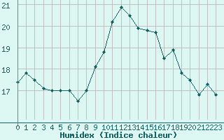 Courbe de l'humidex pour Amur (79)