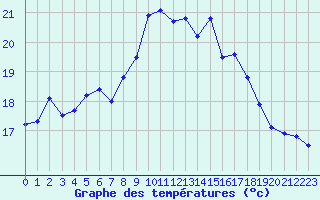 Courbe de tempratures pour Cap Cpet (83)