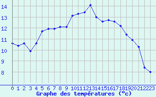 Courbe de tempratures pour Lamballe (22)