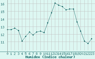 Courbe de l'humidex pour Ste (34)