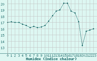 Courbe de l'humidex pour Nancy - Essey (54)