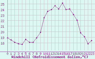 Courbe du refroidissement olien pour Bastia (2B)