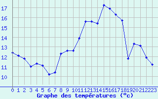 Courbe de tempratures pour Amiens - Dury (80)