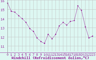 Courbe du refroidissement olien pour Bziers Cap d
