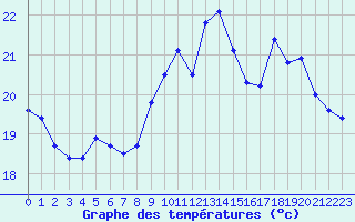 Courbe de tempratures pour La Rochelle - Le Bout Blanc (17)