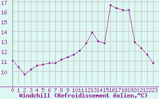 Courbe du refroidissement olien pour Leign-les-Bois (86)