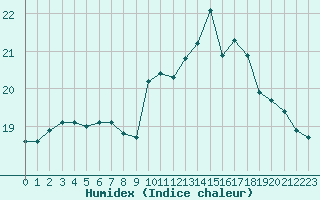 Courbe de l'humidex pour Pointe de Penmarch (29)