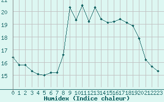 Courbe de l'humidex pour Cavalaire-sur-Mer (83)