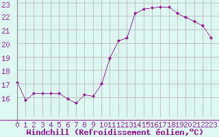 Courbe du refroidissement olien pour Combs-la-Ville (77)