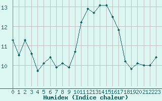 Courbe de l'humidex pour Ile du Levant (83)