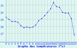 Courbe de tempratures pour Le Mans (72)