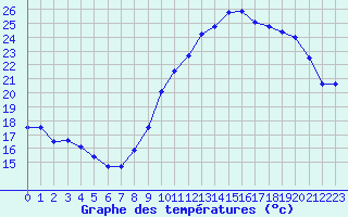 Courbe de tempratures pour Rochefort Saint-Agnant (17)