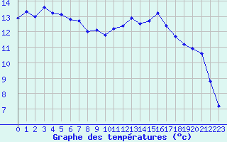 Courbe de tempratures pour Istres (13)