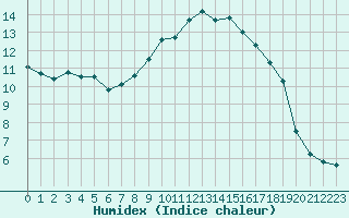 Courbe de l'humidex pour Ble / Mulhouse (68)