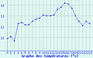 Courbe de tempratures pour Reims-Prunay (51)