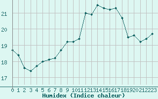 Courbe de l'humidex pour Marquise (62)