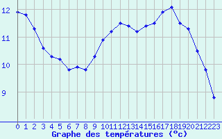 Courbe de tempratures pour Le Mans (72)