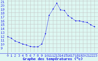 Courbe de tempratures pour Eu (76)