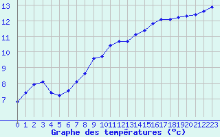 Courbe de tempratures pour Connerr (72)