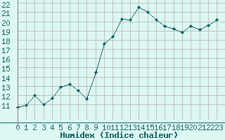 Courbe de l'humidex pour Aniane (34)