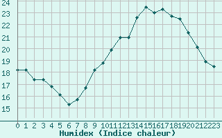 Courbe de l'humidex pour Aix-en-Provence (13)