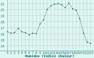 Courbe de l'humidex pour Ouessant (29)