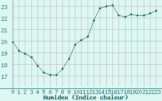 Courbe de l'humidex pour La Rochelle - Le Bout Blanc (17)