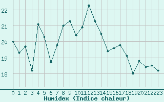 Courbe de l'humidex pour Dunkerque (59)