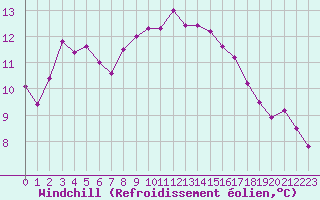 Courbe du refroidissement olien pour Puissalicon (34)