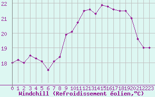 Courbe du refroidissement olien pour Pointe de Chassiron (17)