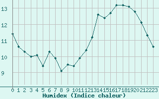 Courbe de l'humidex pour Orly (91)