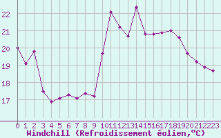 Courbe du refroidissement olien pour Cannes (06)
