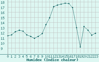 Courbe de l'humidex pour Brive-Souillac (19)
