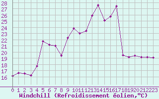 Courbe du refroidissement olien pour Chambry / Aix-Les-Bains (73)