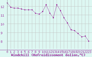 Courbe du refroidissement olien pour Estres-la-Campagne (14)