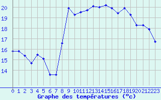Courbe de tempratures pour Solenzara - Base arienne (2B)