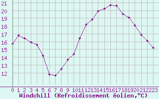 Courbe du refroidissement olien pour Douzens (11)