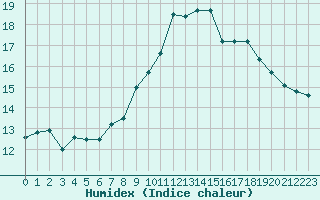 Courbe de l'humidex pour Lannion (22)