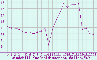 Courbe du refroidissement olien pour Renwez (08)