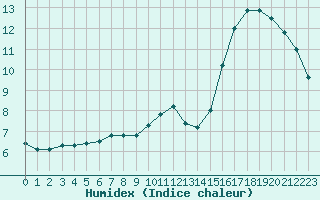 Courbe de l'humidex pour Combs-la-Ville (77)