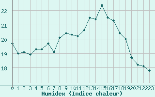 Courbe de l'humidex pour Colmar (68)