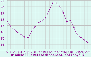 Courbe du refroidissement olien pour Thomery (77)