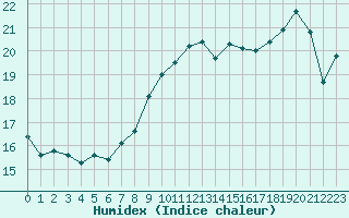 Courbe de l'humidex pour Biscarrosse (40)