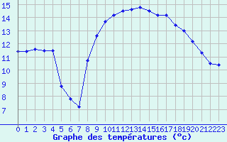 Courbe de tempratures pour Cap de la Hague (50)
