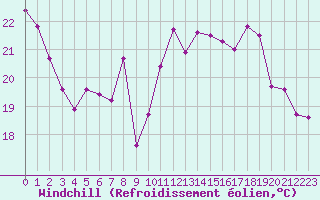 Courbe du refroidissement olien pour Cap Corse (2B)
