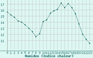 Courbe de l'humidex pour Grenoble/St-Etienne-St-Geoirs (38)