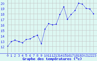 Courbe de tempratures pour Cap Bar (66)