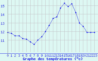 Courbe de tempratures pour Avord (18)