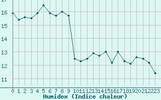 Courbe de l'humidex pour Carcassonne (11)