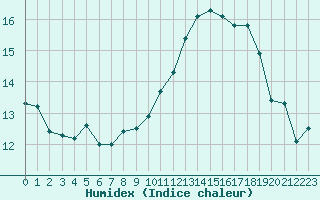 Courbe de l'humidex pour Ile de Groix (56)